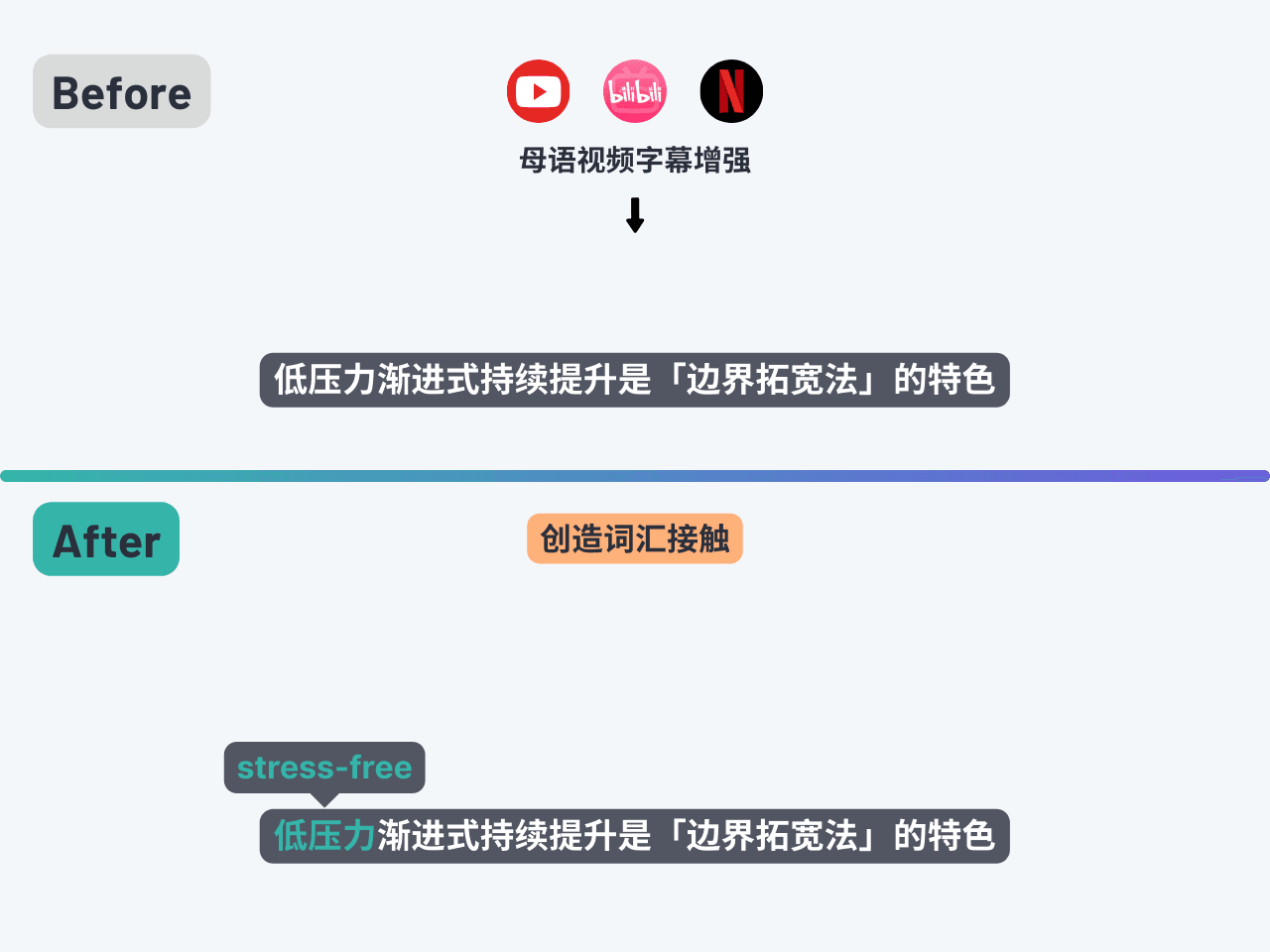 Create English Exposure
